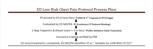 vituity, palomar health, ED, low risk chest pain protocol