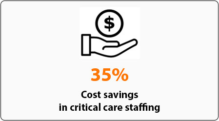 35% Cost savings in critical care staffing