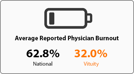 reported physician burnout national 62.8-percent vs vituity 32 percent