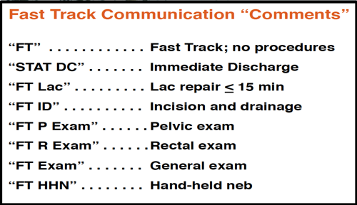 Discharge from hospital following the Fast Track tool