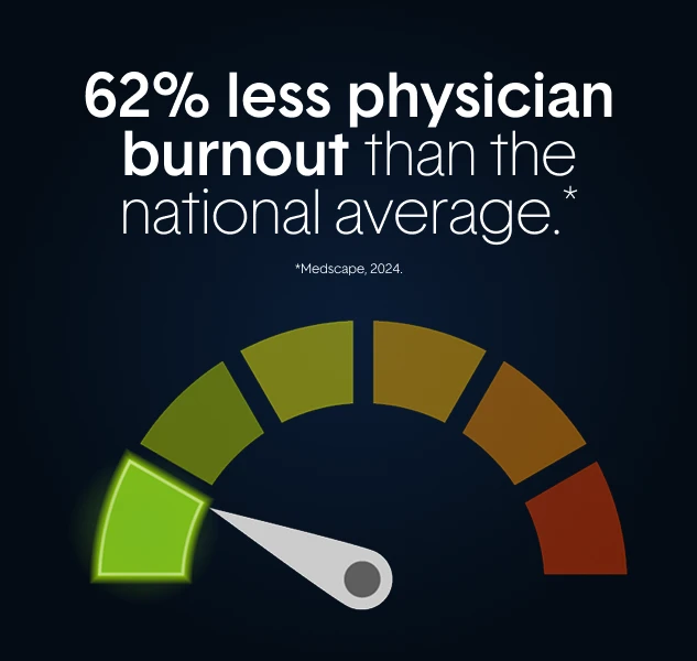 62% less physician burnout than the national average