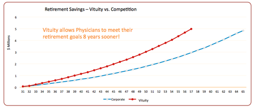 Vituity retirement savings data