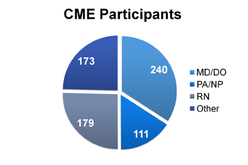 pie chart of kaweah delta cme program participants by discipline