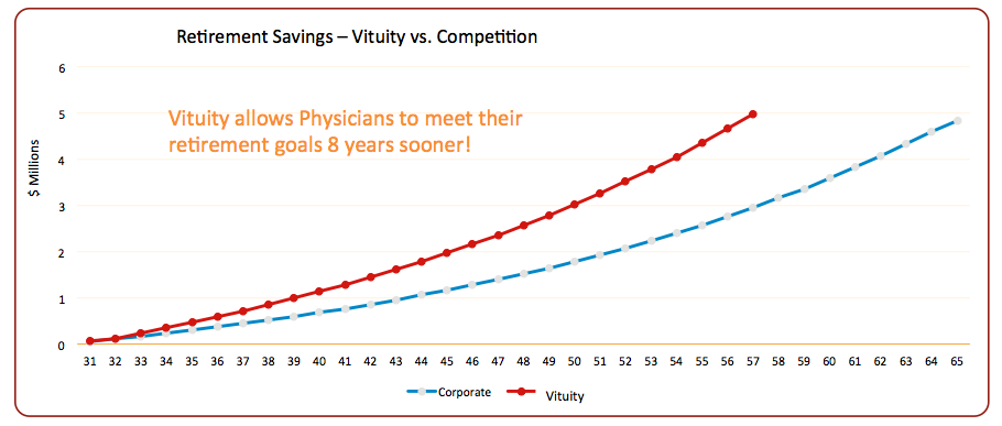 physicians retirement goals at Vituity