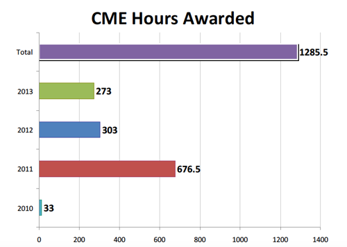 graph of cme hours awarded at kaweah delta medical center