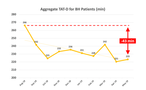 graph showing impact of EPI on TAT-D